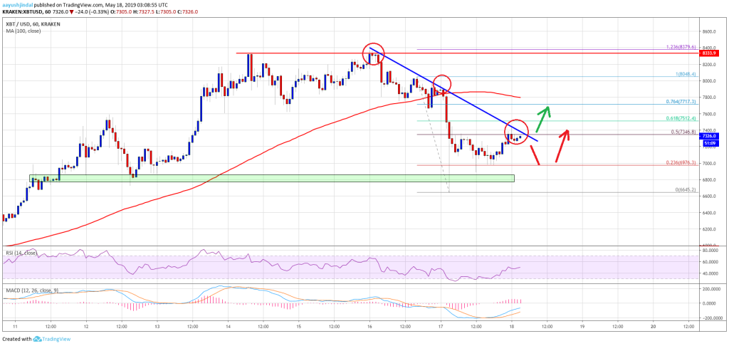 Imagem da matéria: Análise Técnica Bitcoin 18/05/19