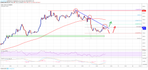 Imagem da matéria: Análise Técnica Bitcoin 18/05/19