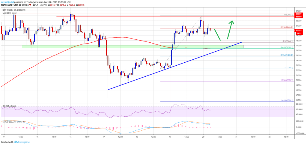 Imagem da matéria: Análise Técnica Bitcoin 20/05/19