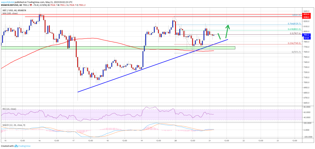 Imagem da matéria: Análise Técnica Bitcoin 21/05/19