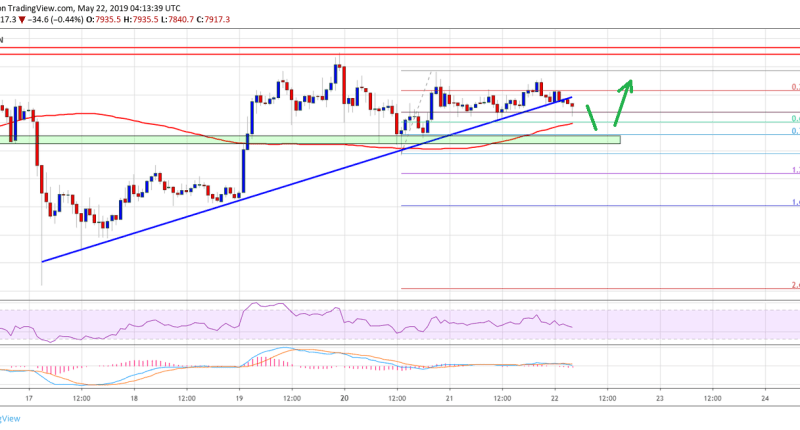 Imagem da matéria: Análise Técnica Bitcoin 22/05/19