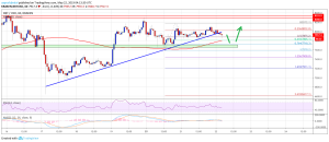 Imagem da matéria: Análise Técnica Bitcoin 22/05/19