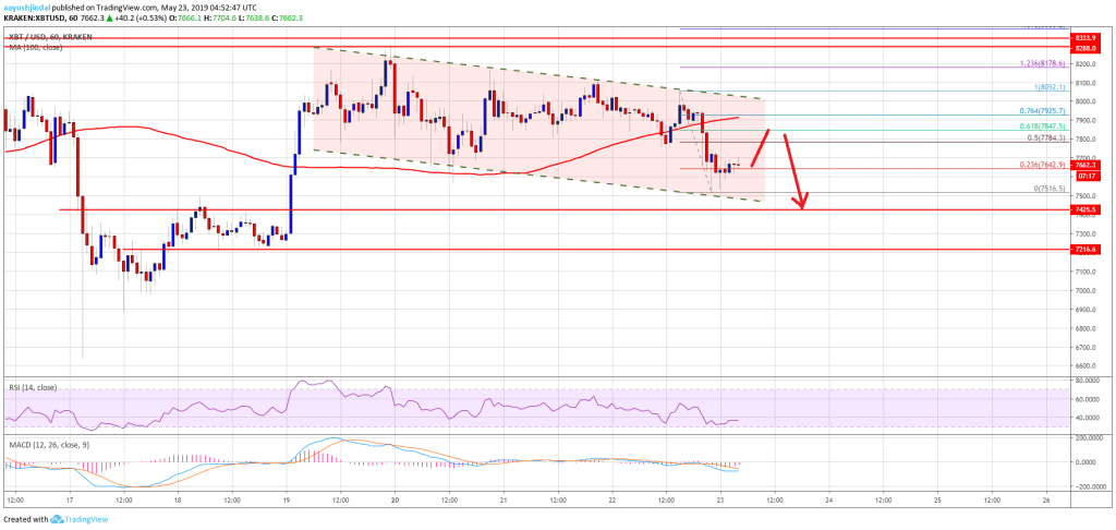 Imagem da matéria: Análise Técnica Bitcoin 23/05/19