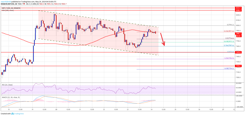 Imagem da matéria: Análise Técnica Bitcoin 24/05/19