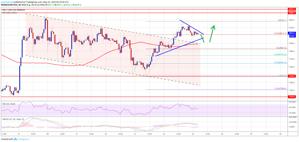 Imagem da matéria: Análise Técnica Bitcoin 25/05/19 - De volta aos US$ 8.000