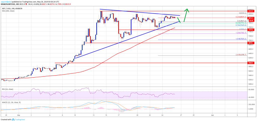 Imagem da matéria: Análise Técnica Bitcoin 26/05/19 - O que esperar durante a semana