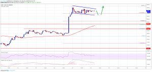 Imagem da matéria: Análise Técnica Bitcoin 28/05/19
