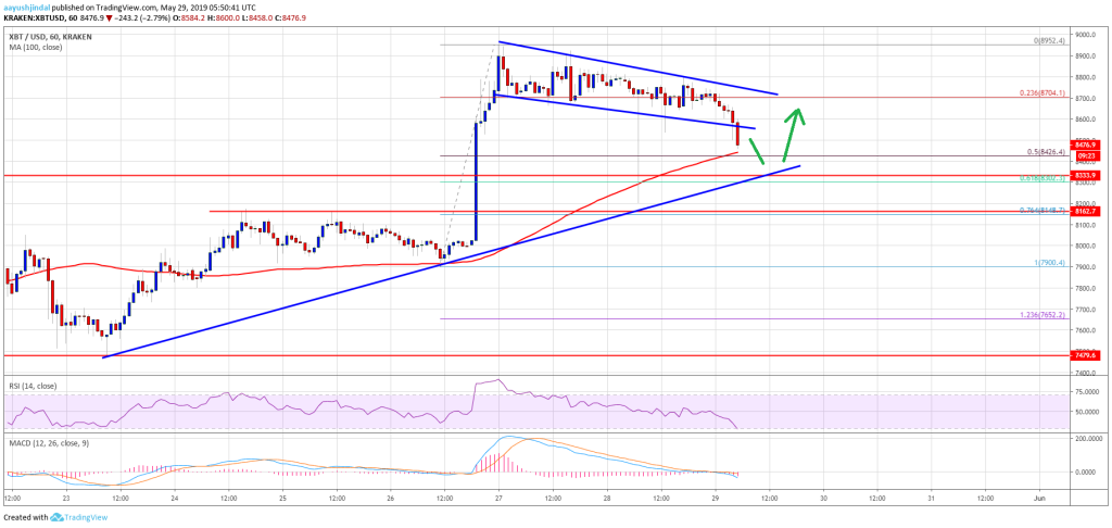 Imagem da matéria: Análise Técnica Bitcoin 29/05/19
