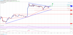 Imagem da matéria: Análise Técnica Bitcoin 30/05/19 - Segue em tendência de alta
