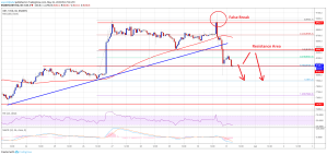 Imagem da matéria: Análise Técnica Bitcoin 31/05/19 - Início de uma correção maior?