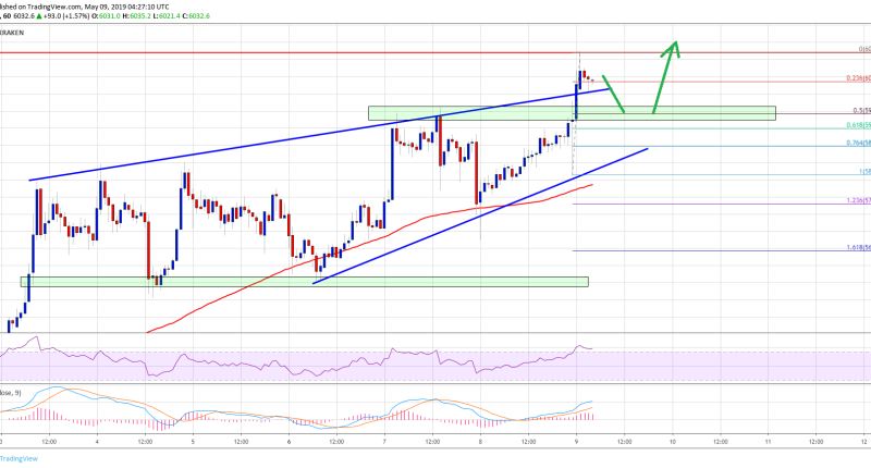 Imagem da matéria: Análise Técnica Bitcoin 09/05/19