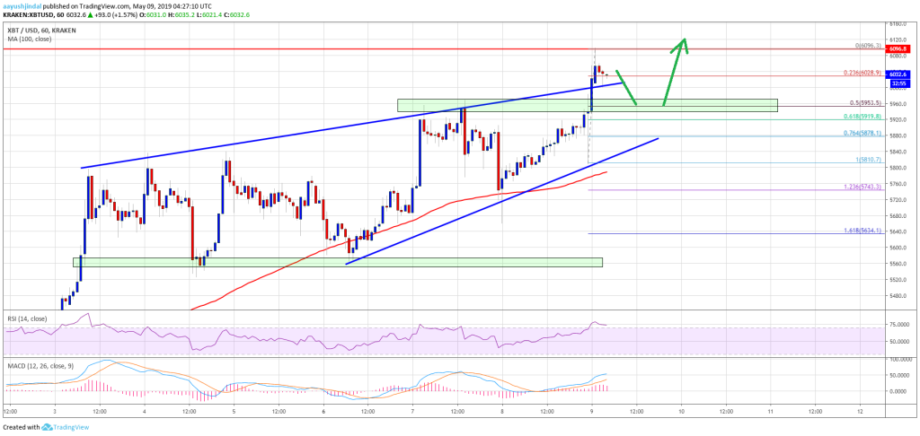 Imagem da matéria: Análise Técnica Bitcoin 09/05/19