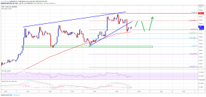Imagem da matéria: Análise Técnica Bitcoin 08/05/19