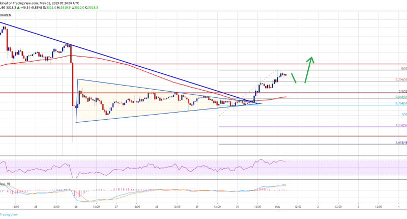 Imagem da matéria: Análise Técnica Bitcoin 01/05/19