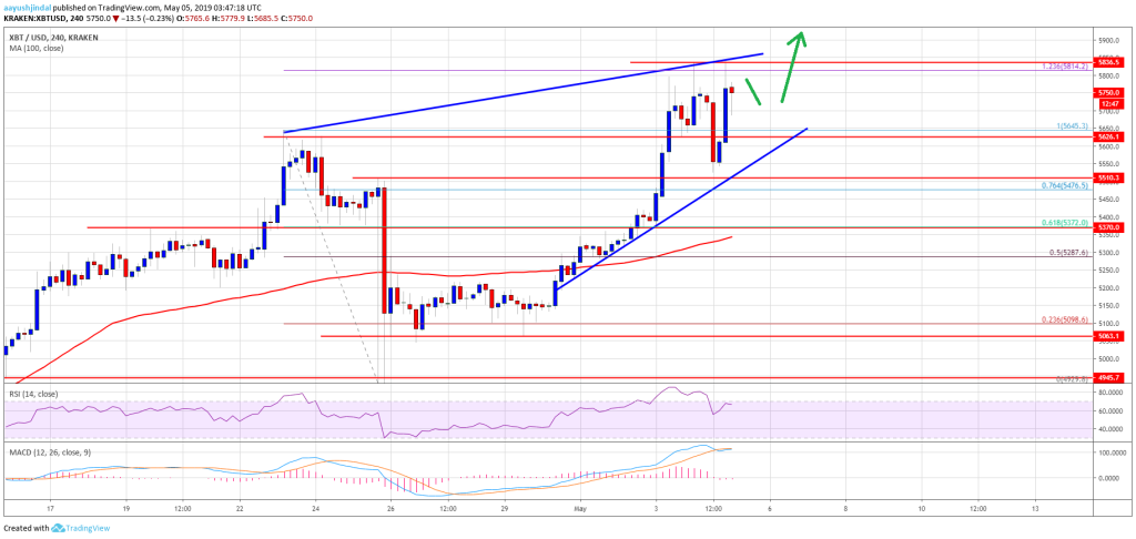 Imagem da matéria: Análise Técnica Bitcoin 05/05/19