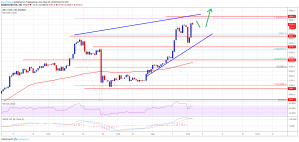 Imagem da matéria: Análise Técnica Bitcoin 05/05/19