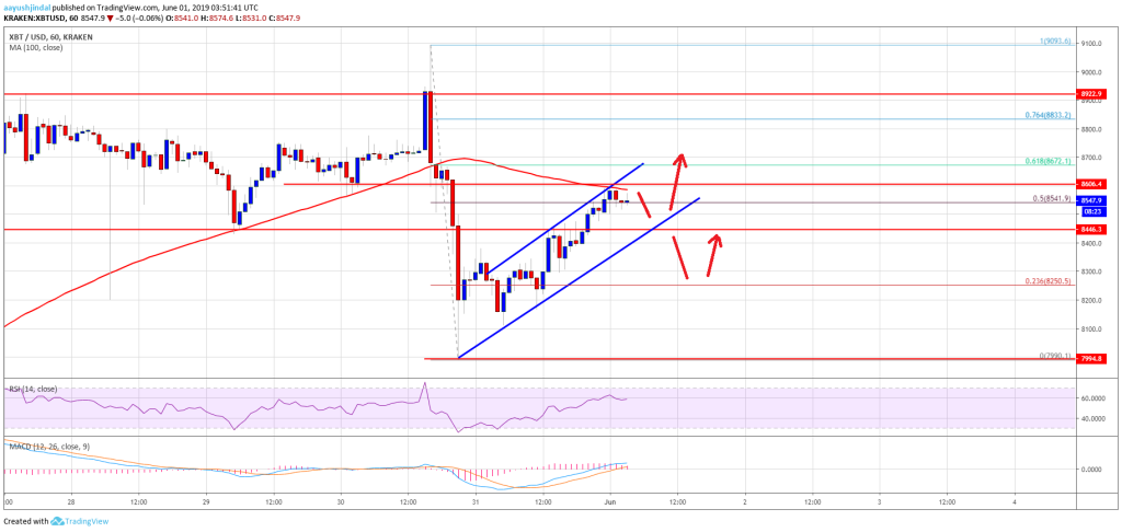 Imagem da matéria: Análise Técnica Bitcoin 01/06/19