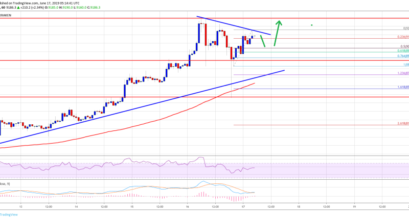 Imagem da matéria: Análise Técnica Bitcoin 17/06/19 - Preço pode chegar a US$ 10.000