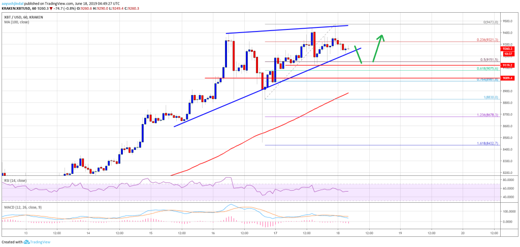 Imagem da matéria: Análise Técnica Bitcoin 18/06/19
