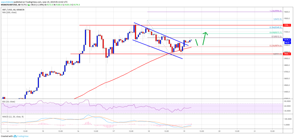 Imagem da matéria: Análise Técnica Bitcoin 19/06/19
