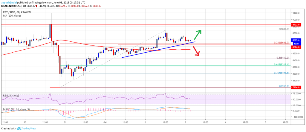 Imagem da matéria: Análise Técnica Bitcoin 03/06/19