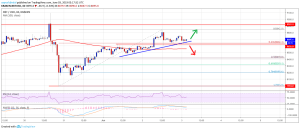 Imagem da matéria: Análise Técnica Bitcoin 03/06/19