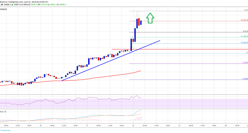 Imagem da matéria: Análise Técnica Bitcoin 22/06/19 - Caminho aberto para US$ 12.000