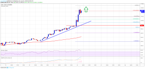 Imagem da matéria: Análise Técnica Bitcoin 22/06/19 - Caminho aberto para US$ 12.000