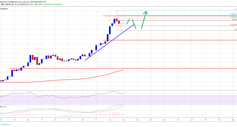 Imagem da matéria: Análise Técnica Bitcoin 23/06/19 - Leve correção antes de voltar a subir