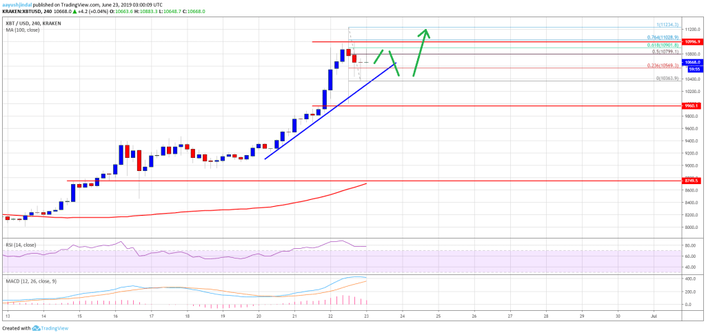 Imagem da matéria: Análise Técnica Bitcoin 23/06/19 - Leve correção antes de voltar a subir