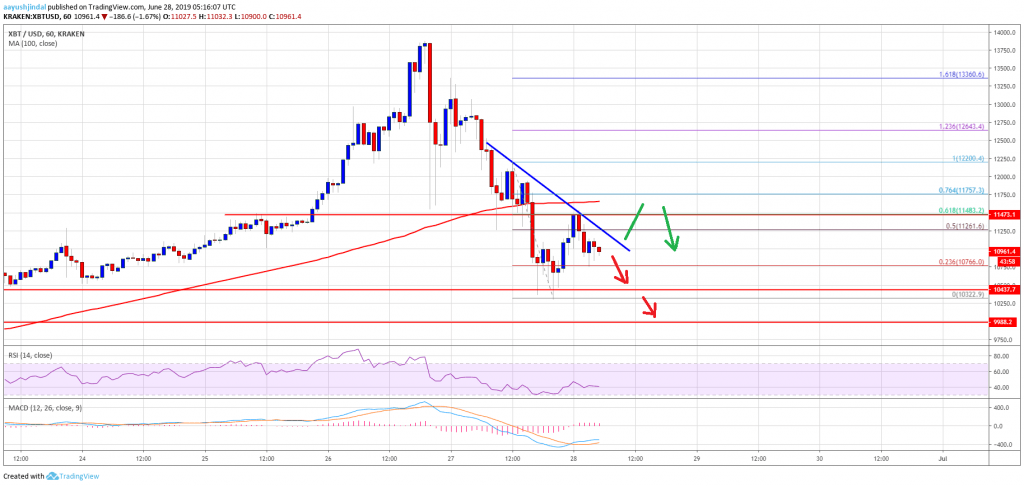 Imagem da matéria: Análise Técnica Bitcoin 30/06/19 - O que esperar nos próximos dias