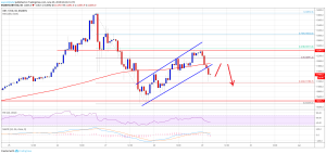 Imagem da matéria: Análise Técnica Bitcoin 29/06/19 - Correção vai continuar?
