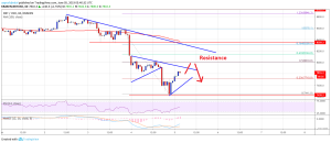 Imagem da matéria: Análise Técnica Bitcoin 05/06/2019