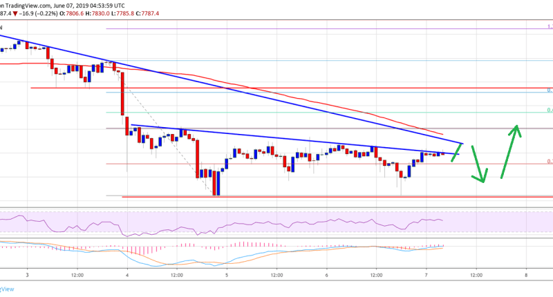 Imagem da matéria: Análise Técnica Bitcoin 07/06/19