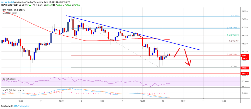 Imagem da matéria: Análise Técnica Bitcoin 10/06/19