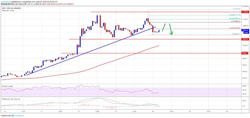 Imagem da matéria: Análise Técnica Bitcoin 24/06/19 - Resistência em US$ 11.200