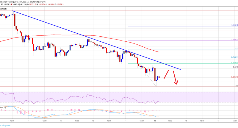 Imagem da matéria: Análise Técnica Bitcoin 15/07/19: Vai continuar caindo?