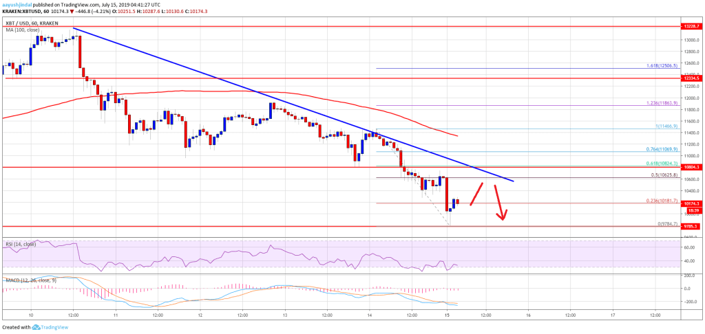 Imagem da matéria: Análise Técnica Bitcoin 15/07/19: Vai continuar caindo?