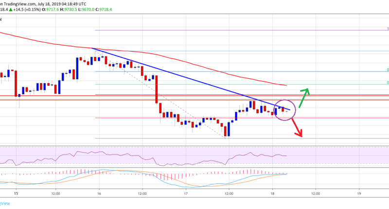 Imagem da matéria: Análise Técnica Bitcoin 18/07/19: Vai voltar aos US$ 10.000?