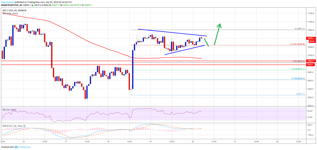 Imagem da matéria: Análise Técnica Bitcoin 20/07/19: Qual o próximo alvo?