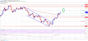 Imagem da matéria: Análise Técnica Bitcoin 03/07/19: Em direção aos US$ 12.000