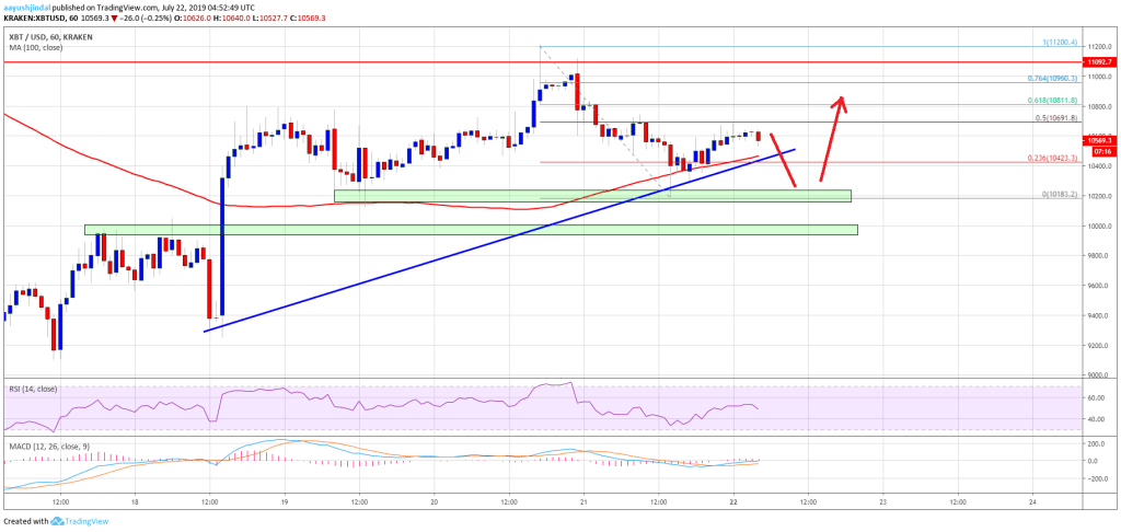 Imagem da matéria: Análise Técnica Bitcoin 22/07/19: Possível recuo antes de voltar a subir