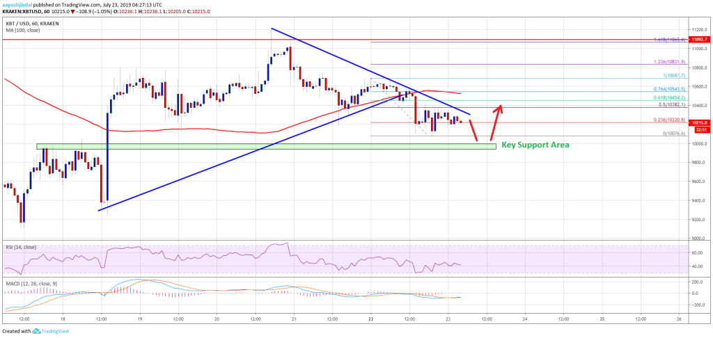Imagem da matéria: Análise Técnica Bitcoin 23/07/19: Testando os US$10.000