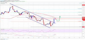 Imagem da matéria: Análise Técnica Bitcoin 25/07/19: Criptomoeda pode retomar a alta?