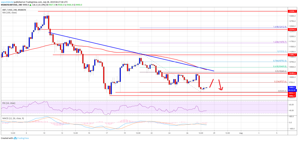 Imagem da matéria: Análise Técnica Bitcoin 28/07/19: Risco de continuação da queda
