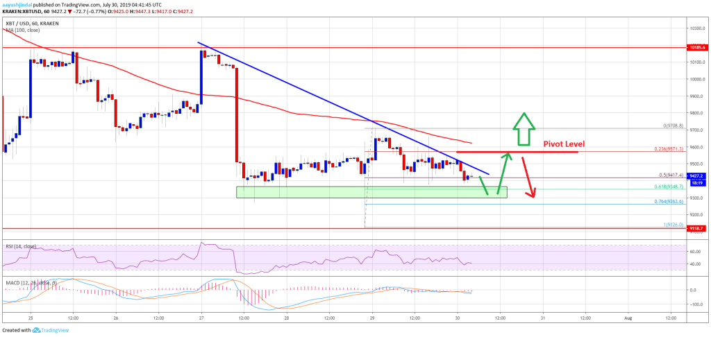Imagem da matéria: Análise Técnica Bitcoin 30/07/19: Indefinição no preço