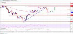 Imagem da matéria: Análise Técnica Bitcoin 05/07/19: Correção abre nova oportunidade de compra