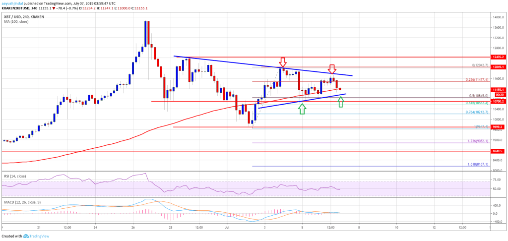 Imagem da matéria: Análise Técnica Bitcoin 07/07/19: O que esperar nos próximos dias