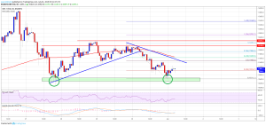Imagem da matéria: Análise Técnica Bitcoin 01/07/19: Formando fundo duplo