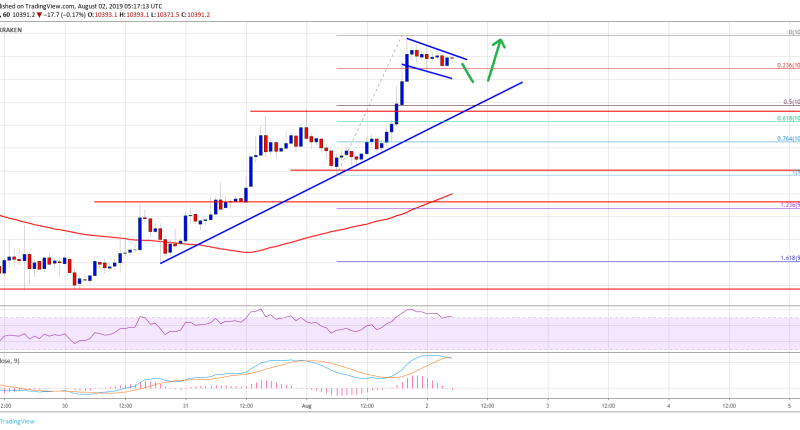 Imagem da matéria: Análise Técnica Bitcoin 02/08/19: Preço pode acelerar acima de US$ 10.500